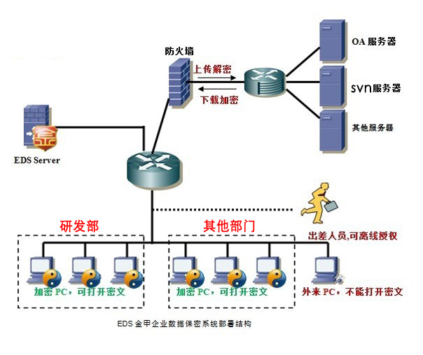筑起數(shù)據(jù)防線的重中之重 企業(yè)數(shù)據(jù)加密軟件與網(wǎng)絡(luò)信息安全開(kāi)發(fā)解析